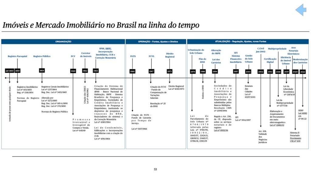 A linha do tempo do mercado imobiliário no quadro acima aponta o ano de 1964 como tendo sido o ano do lançamento do SBPE - Sistema Brasileiro de Poupança e Empréstimo